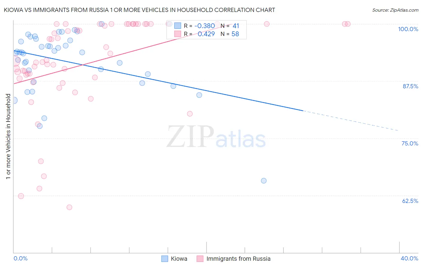 Kiowa vs Immigrants from Russia 1 or more Vehicles in Household