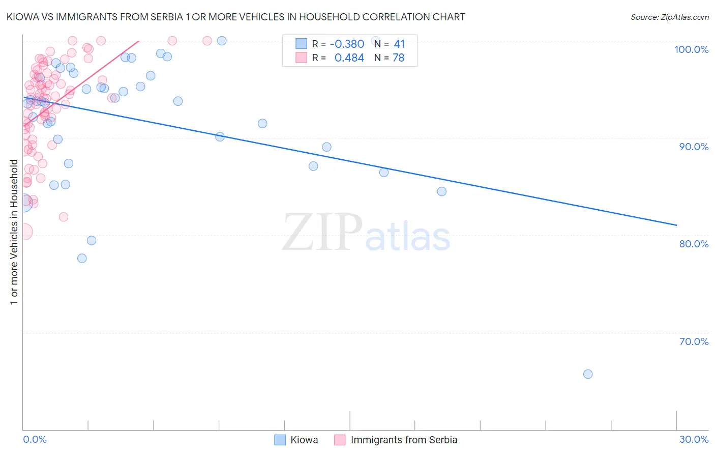 Kiowa vs Immigrants from Serbia 1 or more Vehicles in Household