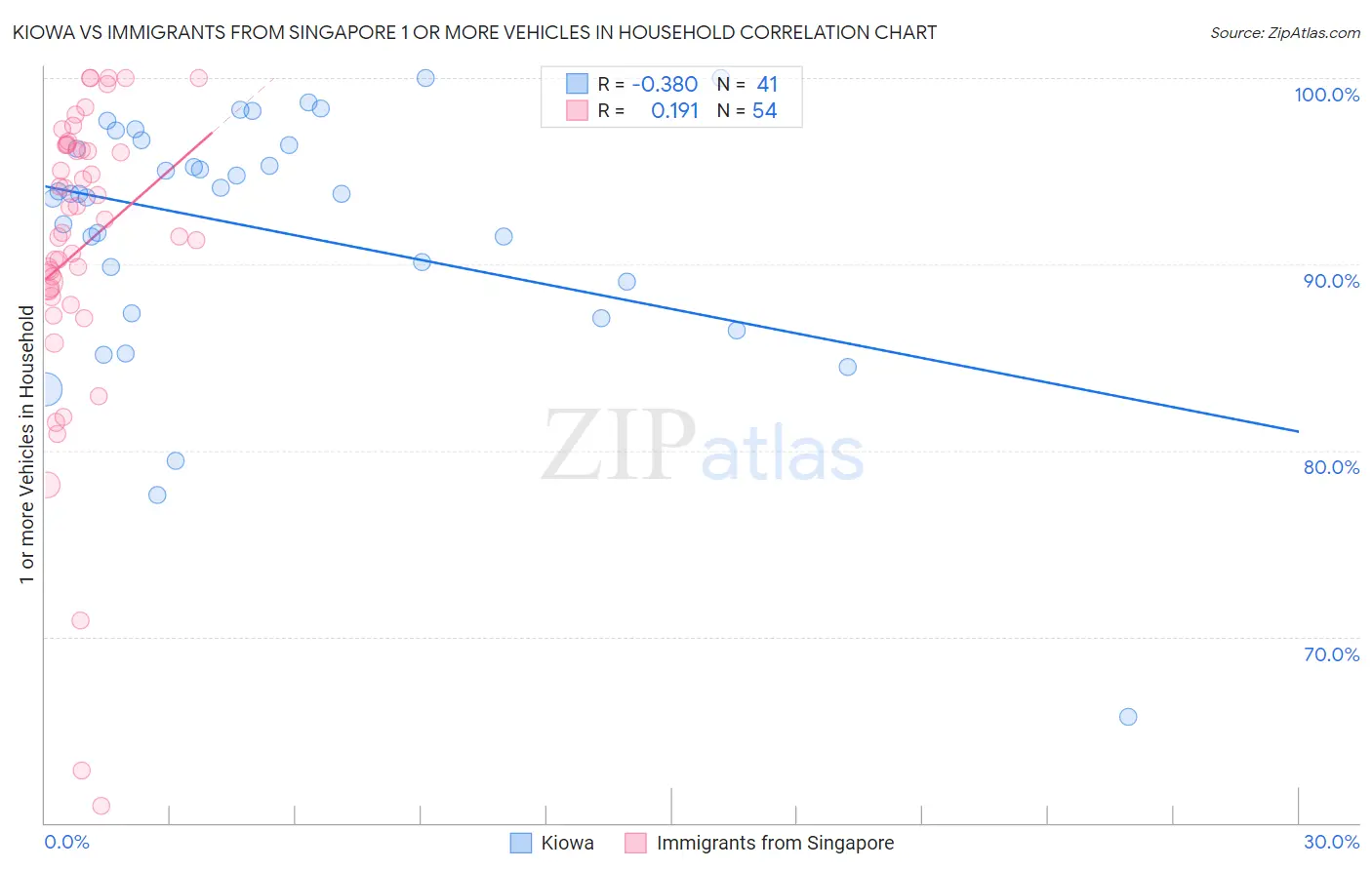 Kiowa vs Immigrants from Singapore 1 or more Vehicles in Household