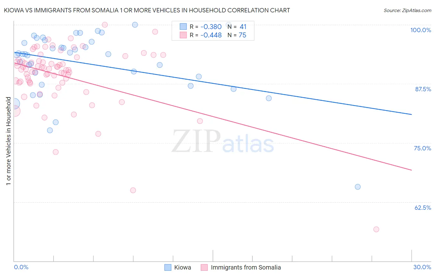 Kiowa vs Immigrants from Somalia 1 or more Vehicles in Household