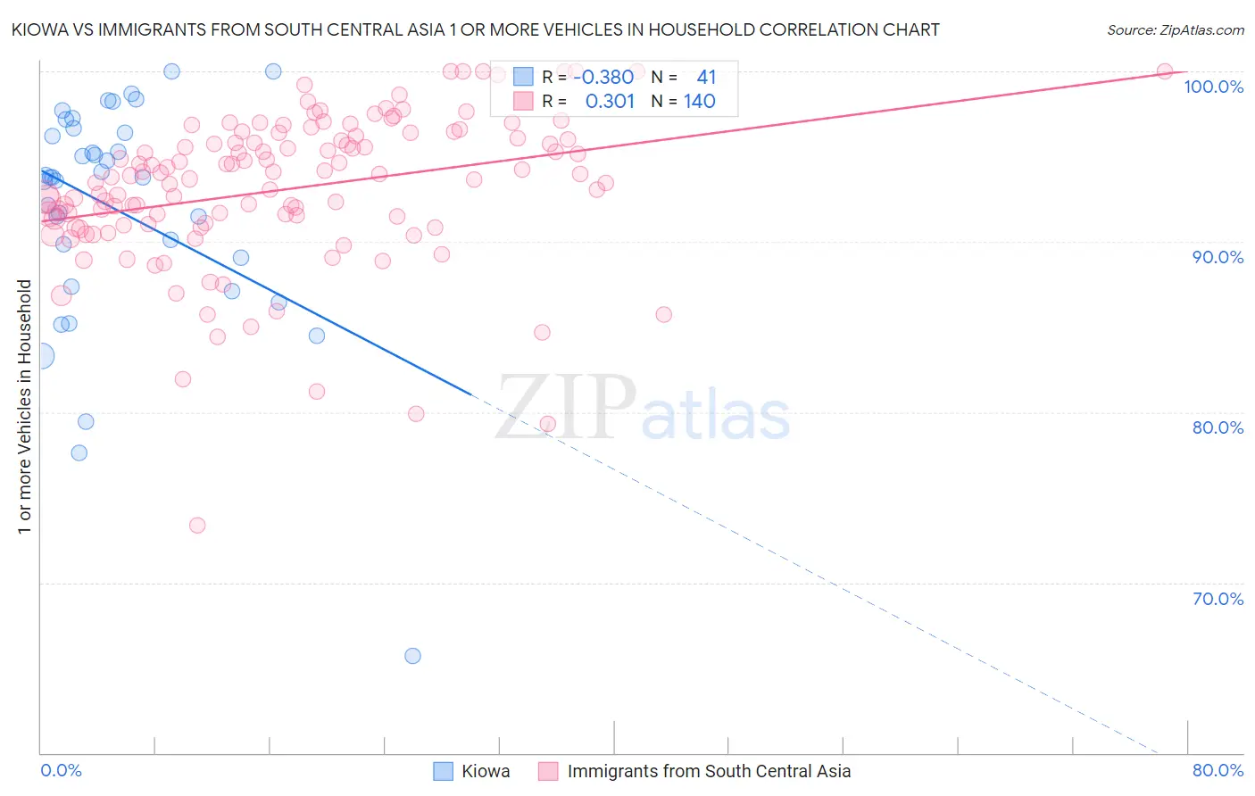 Kiowa vs Immigrants from South Central Asia 1 or more Vehicles in Household