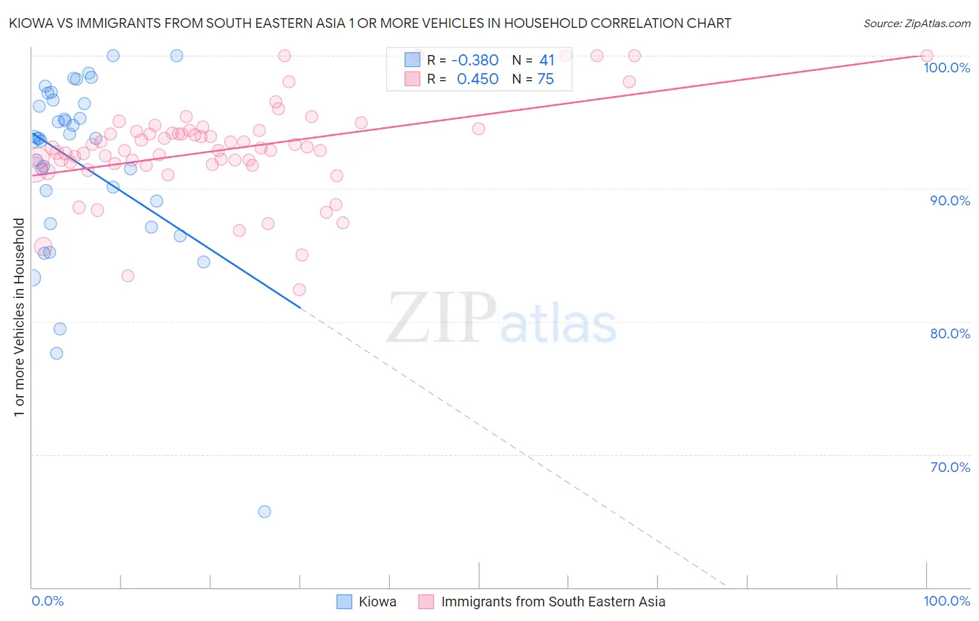 Kiowa vs Immigrants from South Eastern Asia 1 or more Vehicles in Household