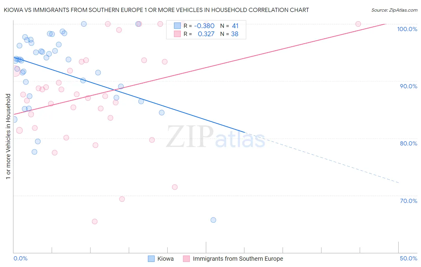 Kiowa vs Immigrants from Southern Europe 1 or more Vehicles in Household