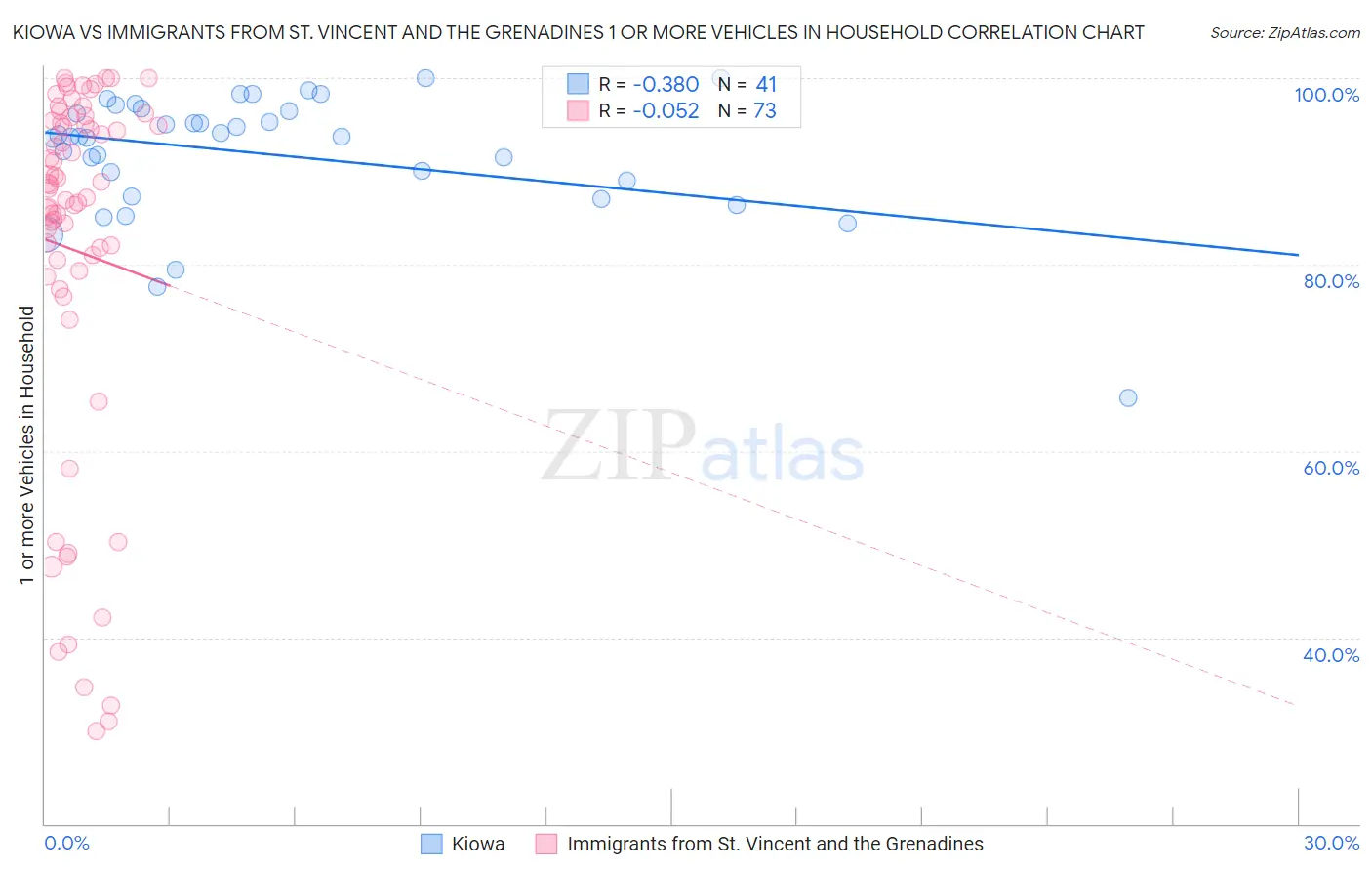 Kiowa vs Immigrants from St. Vincent and the Grenadines 1 or more Vehicles in Household