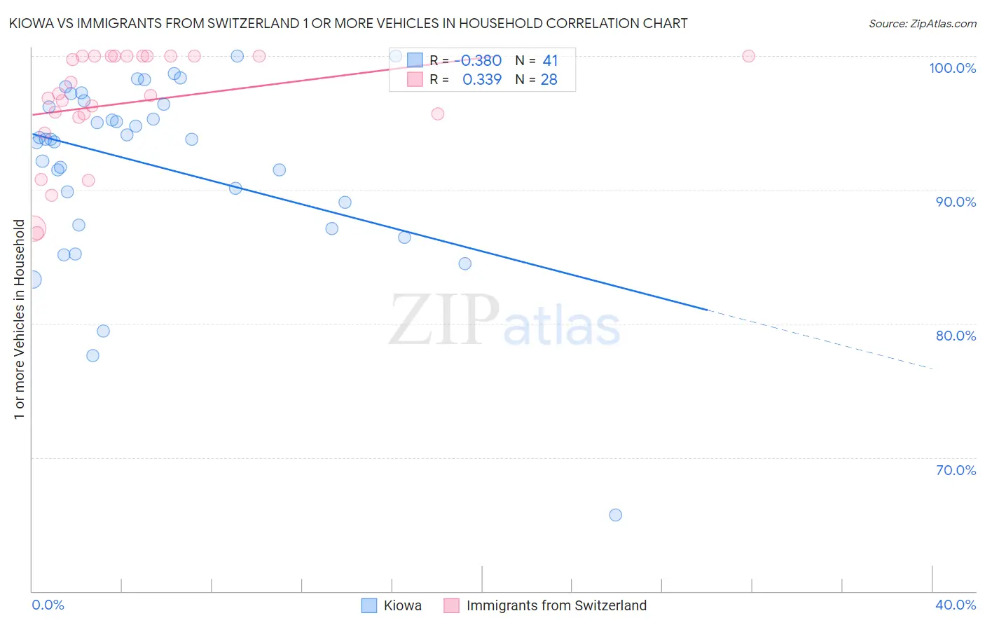 Kiowa vs Immigrants from Switzerland 1 or more Vehicles in Household