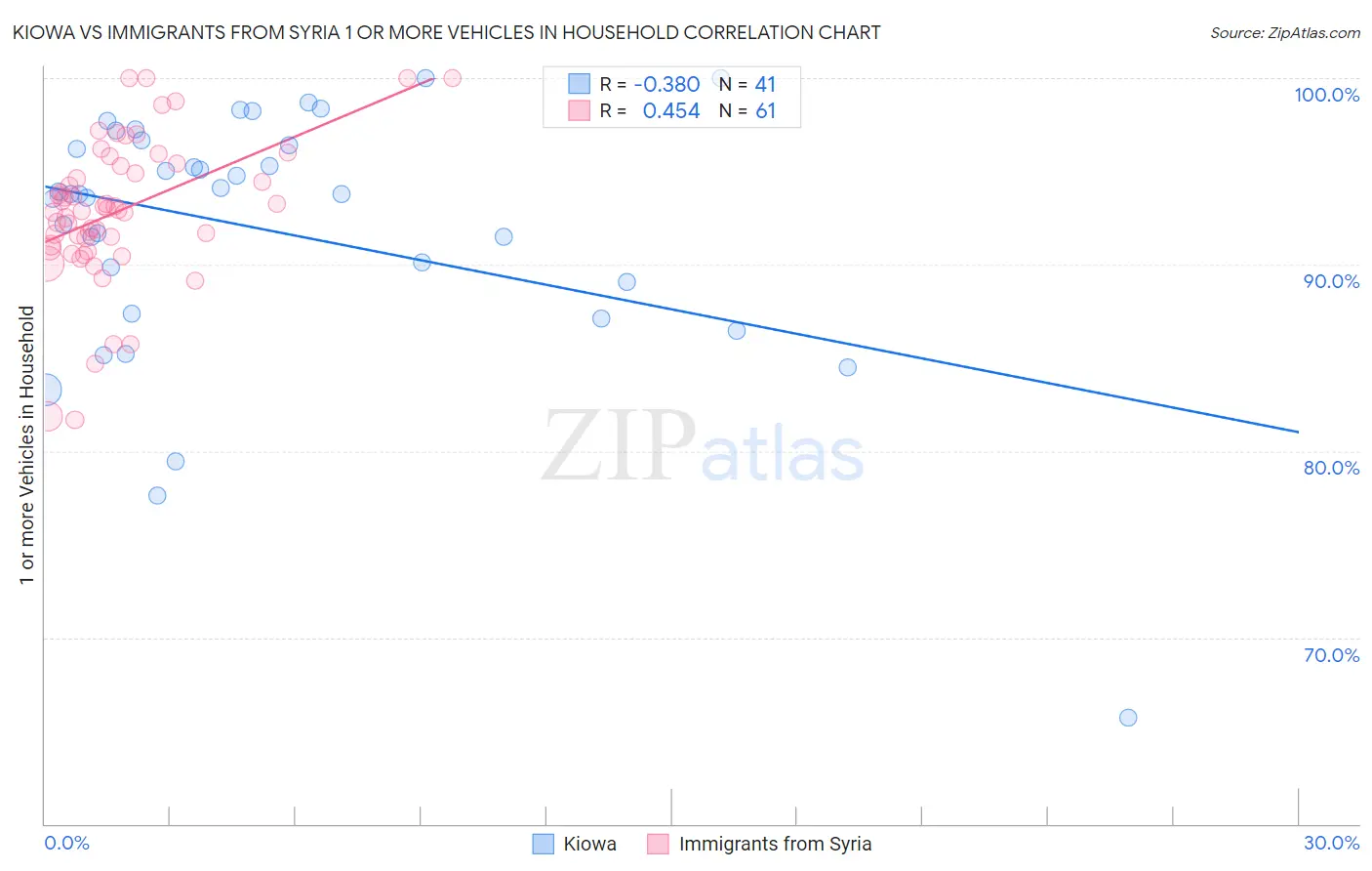 Kiowa vs Immigrants from Syria 1 or more Vehicles in Household