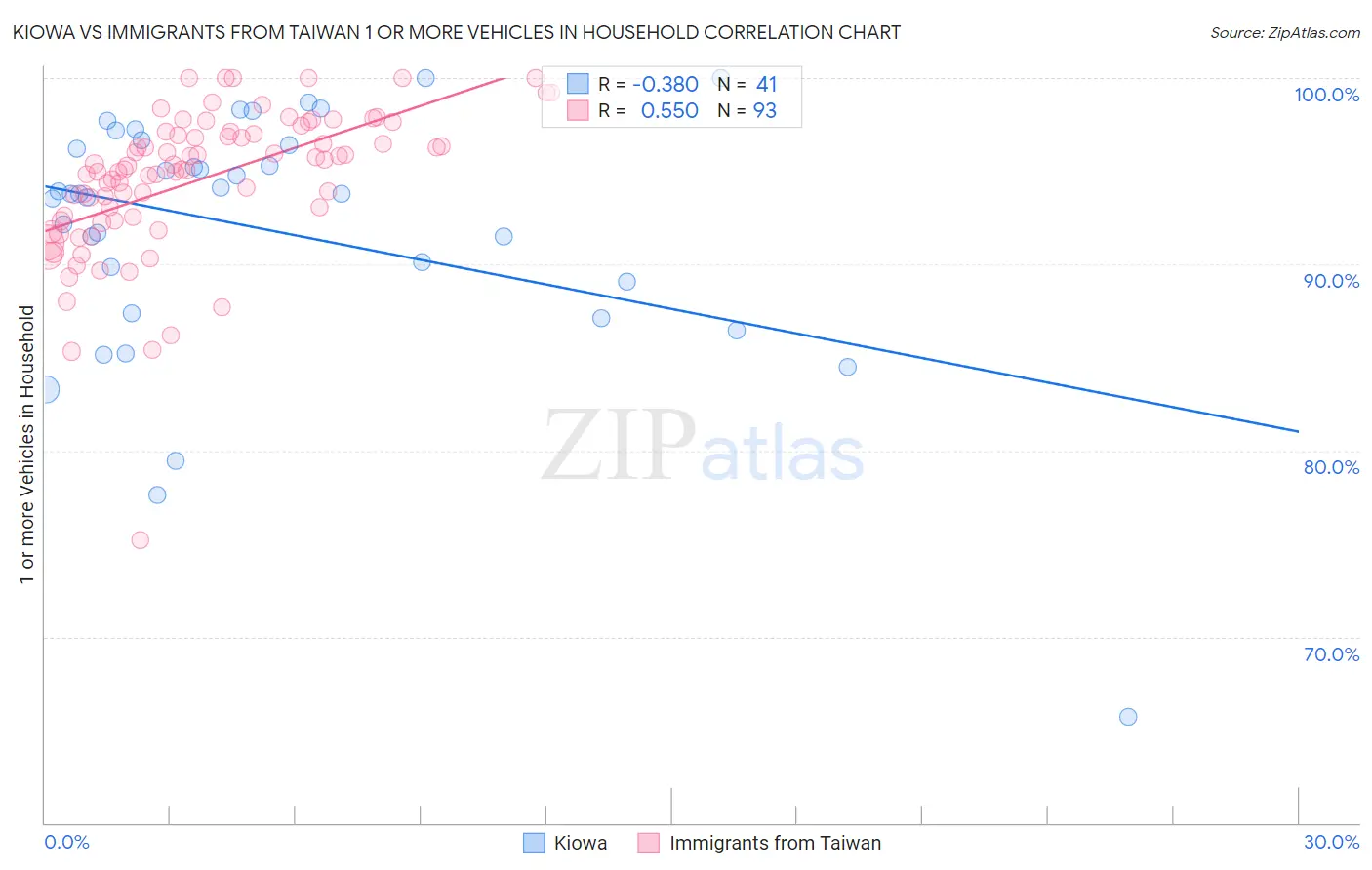 Kiowa vs Immigrants from Taiwan 1 or more Vehicles in Household