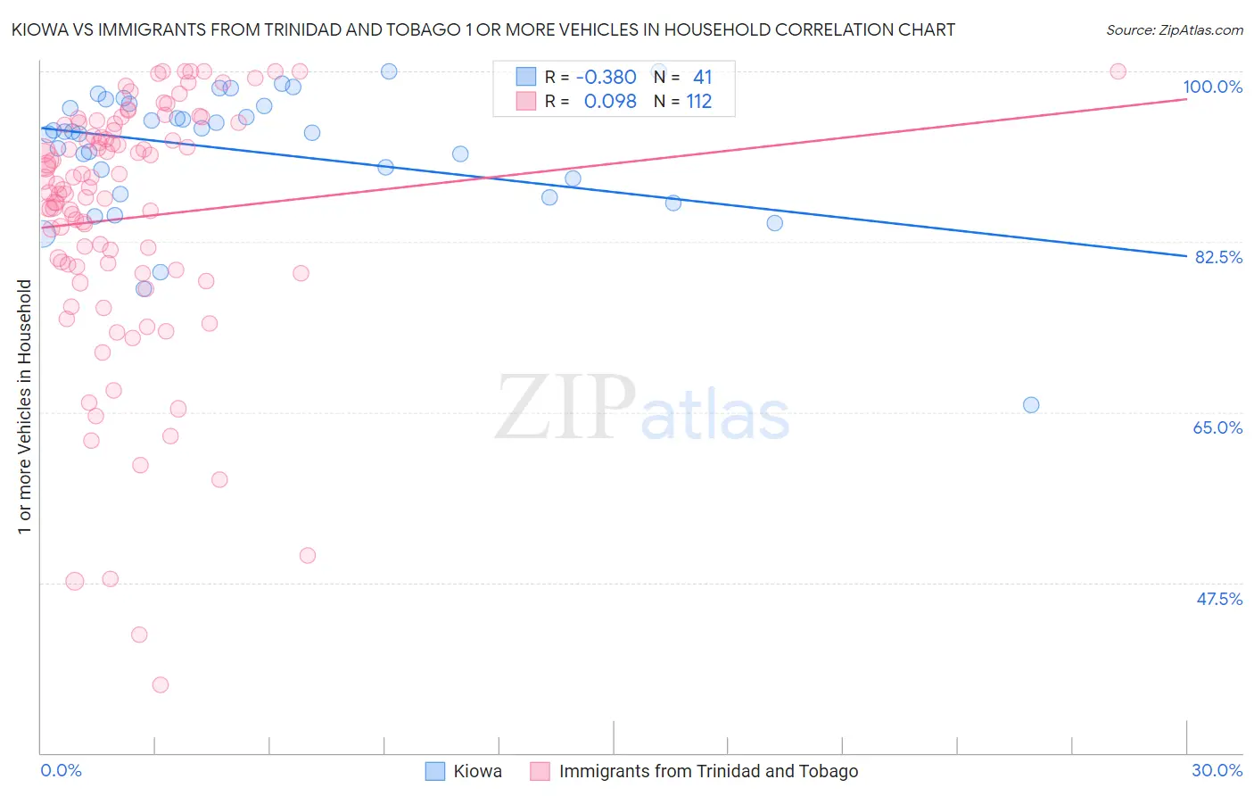 Kiowa vs Immigrants from Trinidad and Tobago 1 or more Vehicles in Household