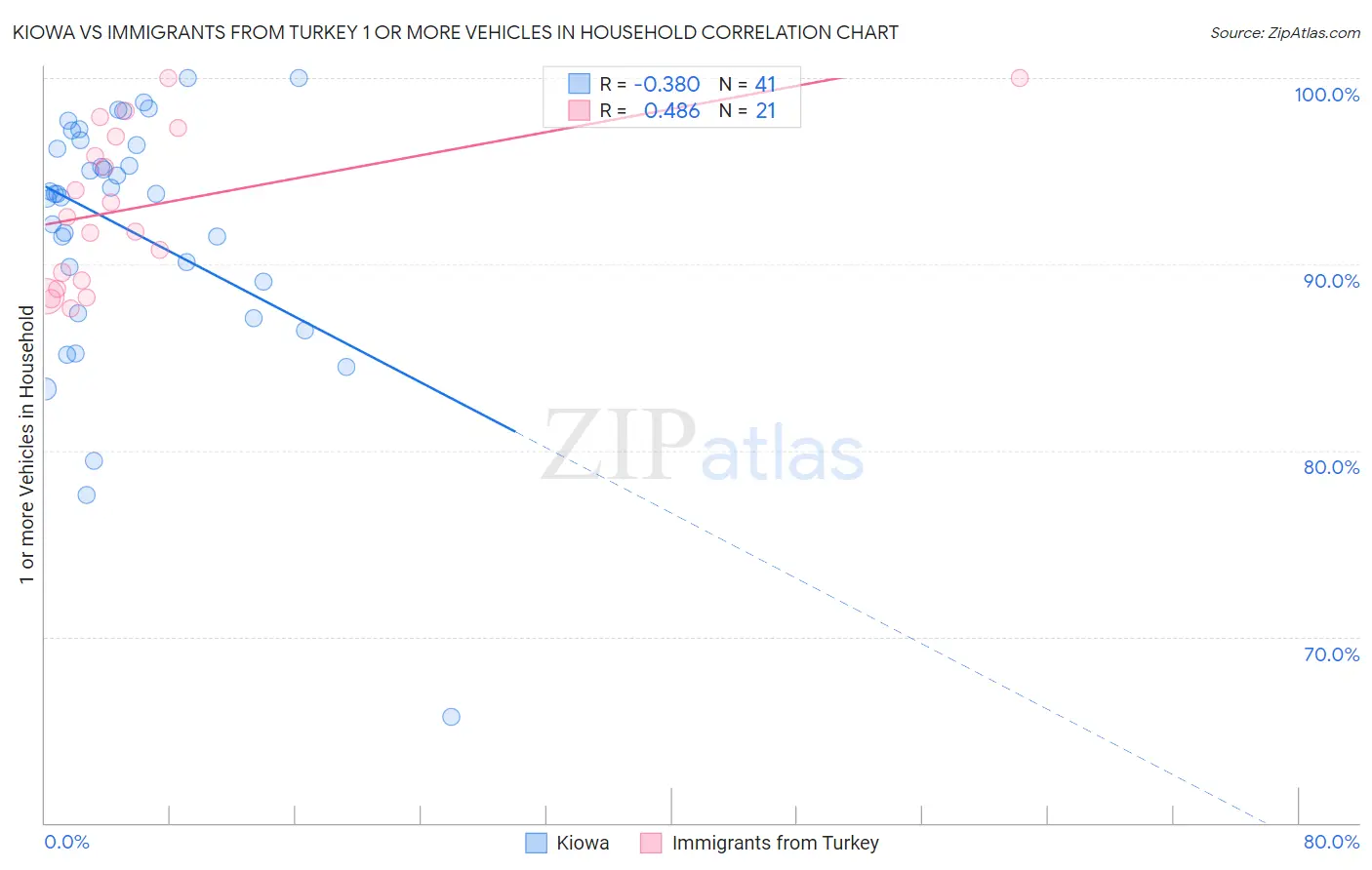 Kiowa vs Immigrants from Turkey 1 or more Vehicles in Household