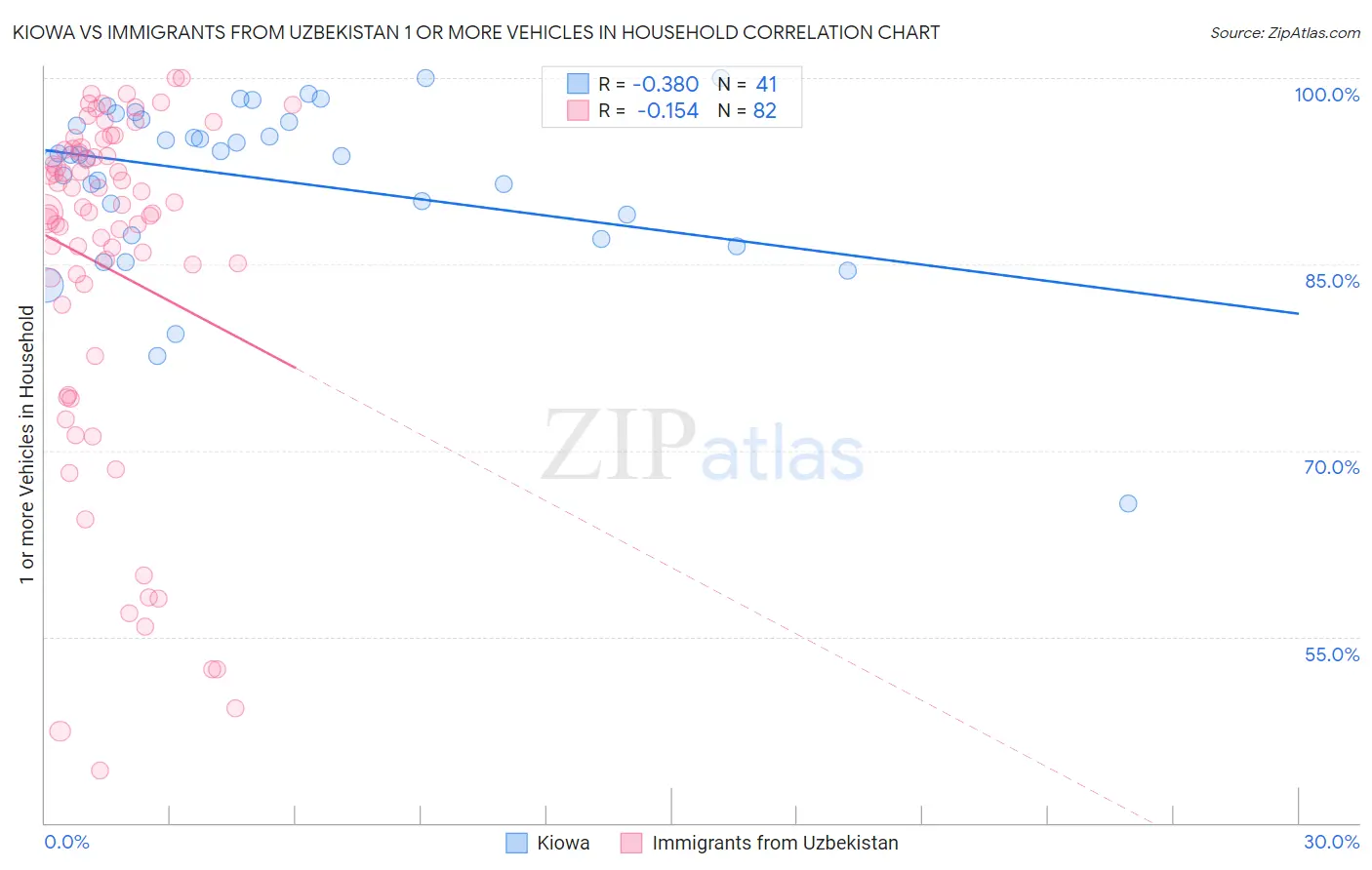 Kiowa vs Immigrants from Uzbekistan 1 or more Vehicles in Household