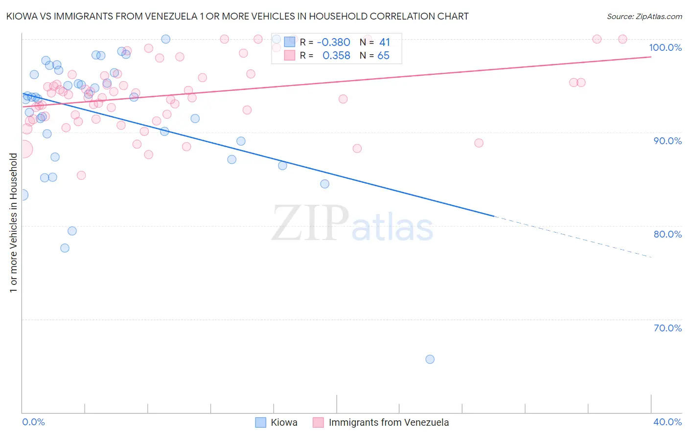 Kiowa vs Immigrants from Venezuela 1 or more Vehicles in Household