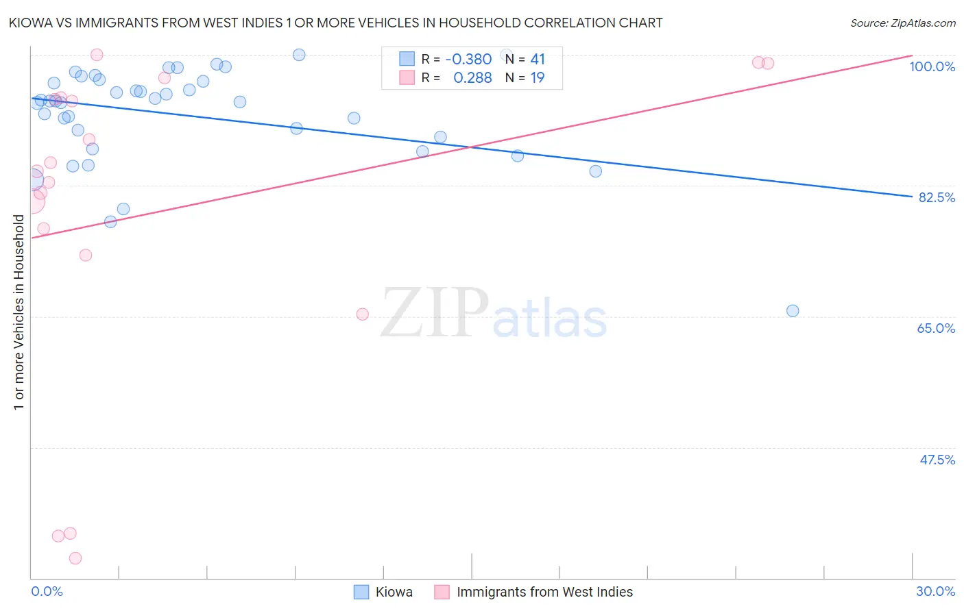 Kiowa vs Immigrants from West Indies 1 or more Vehicles in Household