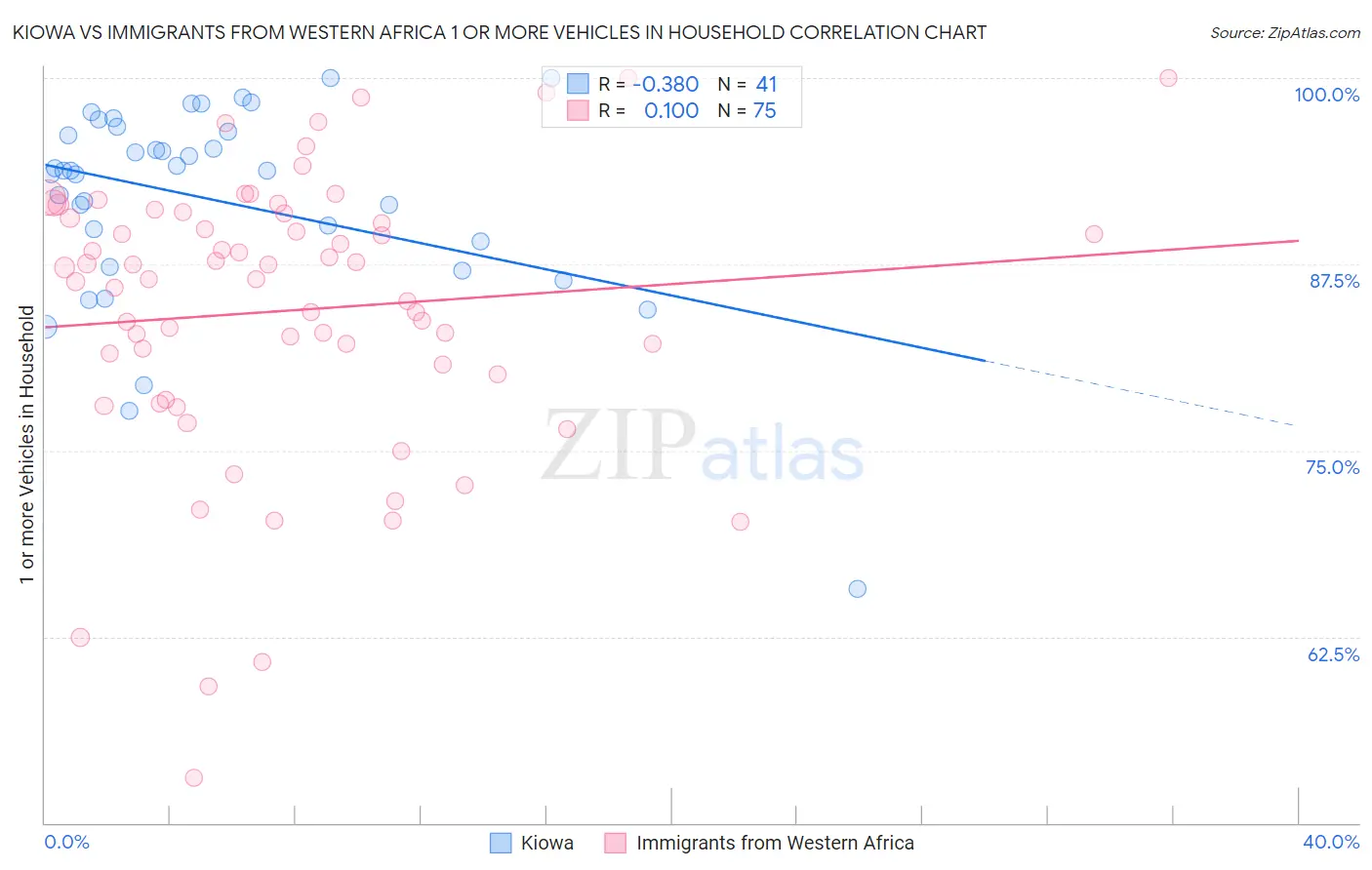 Kiowa vs Immigrants from Western Africa 1 or more Vehicles in Household