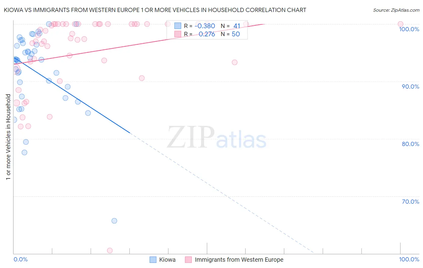 Kiowa vs Immigrants from Western Europe 1 or more Vehicles in Household