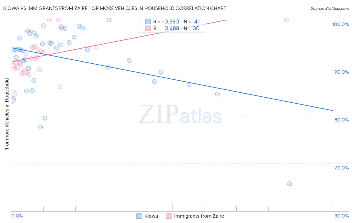 Kiowa vs Immigrants from Zaire 1 or more Vehicles in Household
