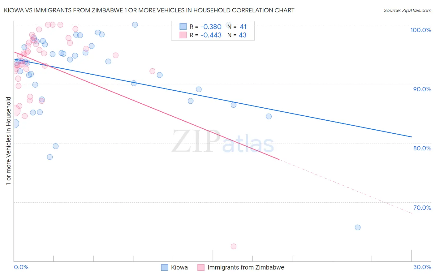 Kiowa vs Immigrants from Zimbabwe 1 or more Vehicles in Household