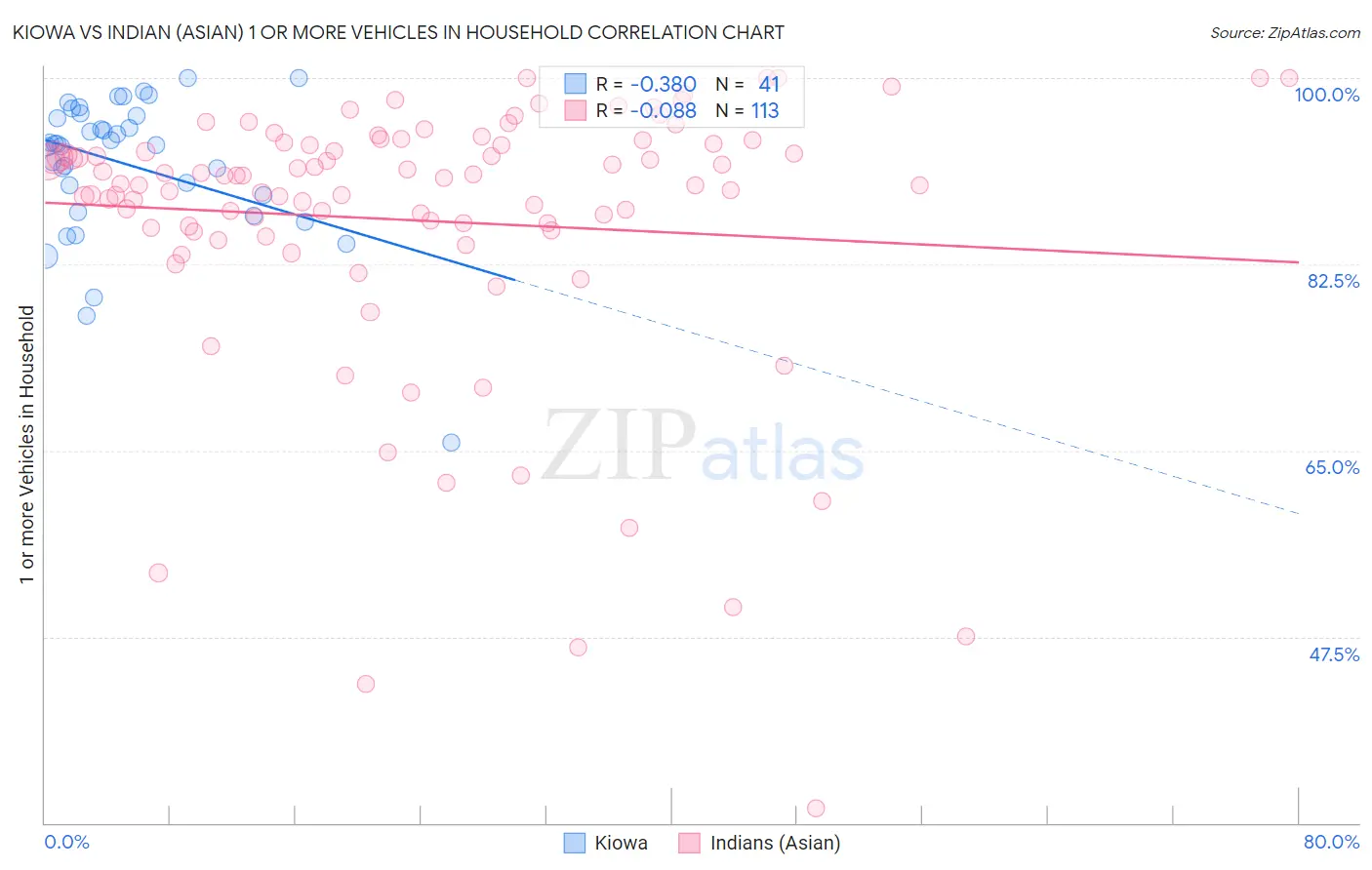 Kiowa vs Indian (Asian) 1 or more Vehicles in Household