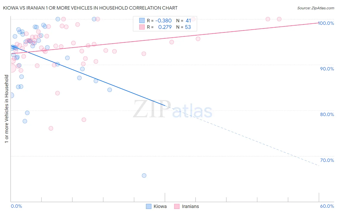 Kiowa vs Iranian 1 or more Vehicles in Household