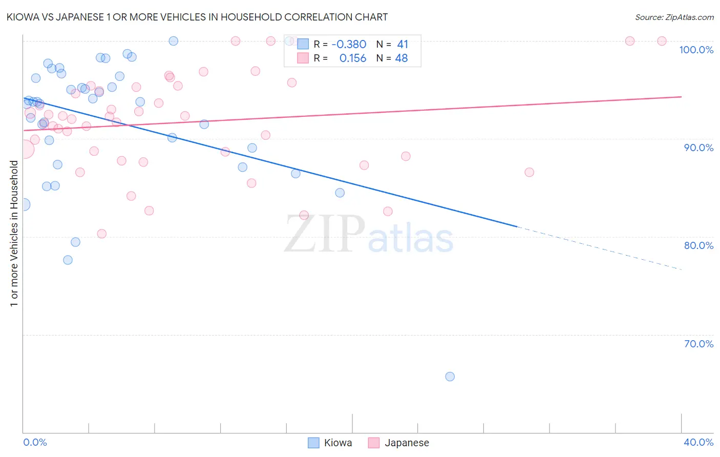 Kiowa vs Japanese 1 or more Vehicles in Household