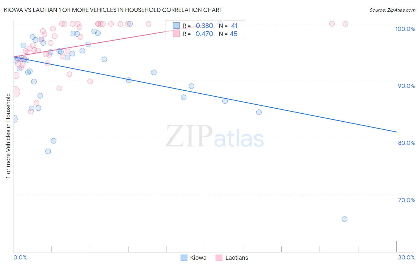 Kiowa vs Laotian 1 or more Vehicles in Household