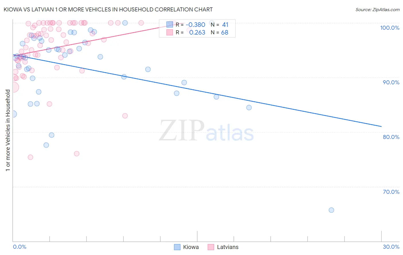 Kiowa vs Latvian 1 or more Vehicles in Household