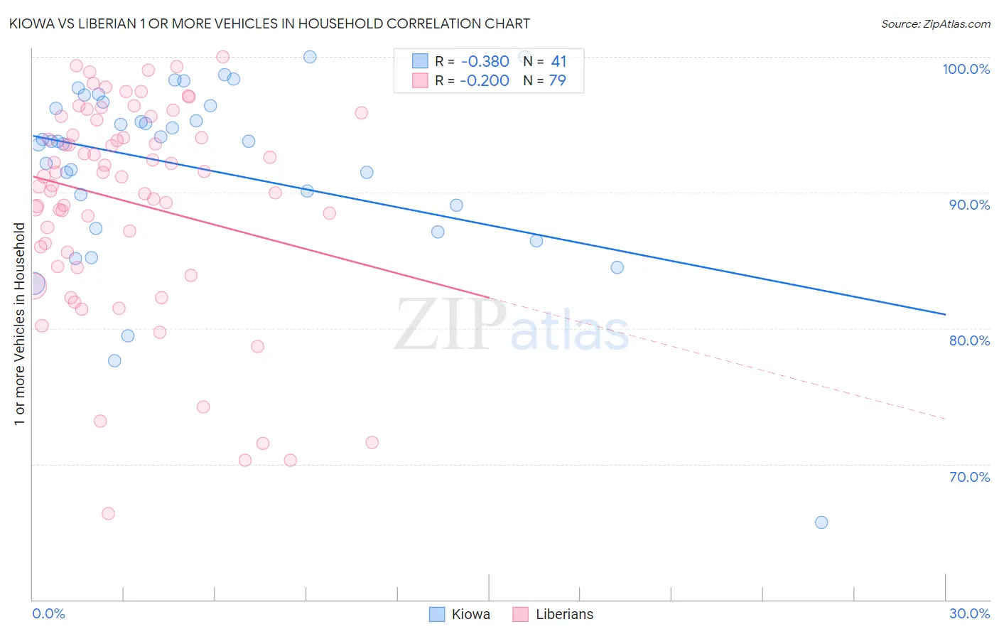 Kiowa vs Liberian 1 or more Vehicles in Household