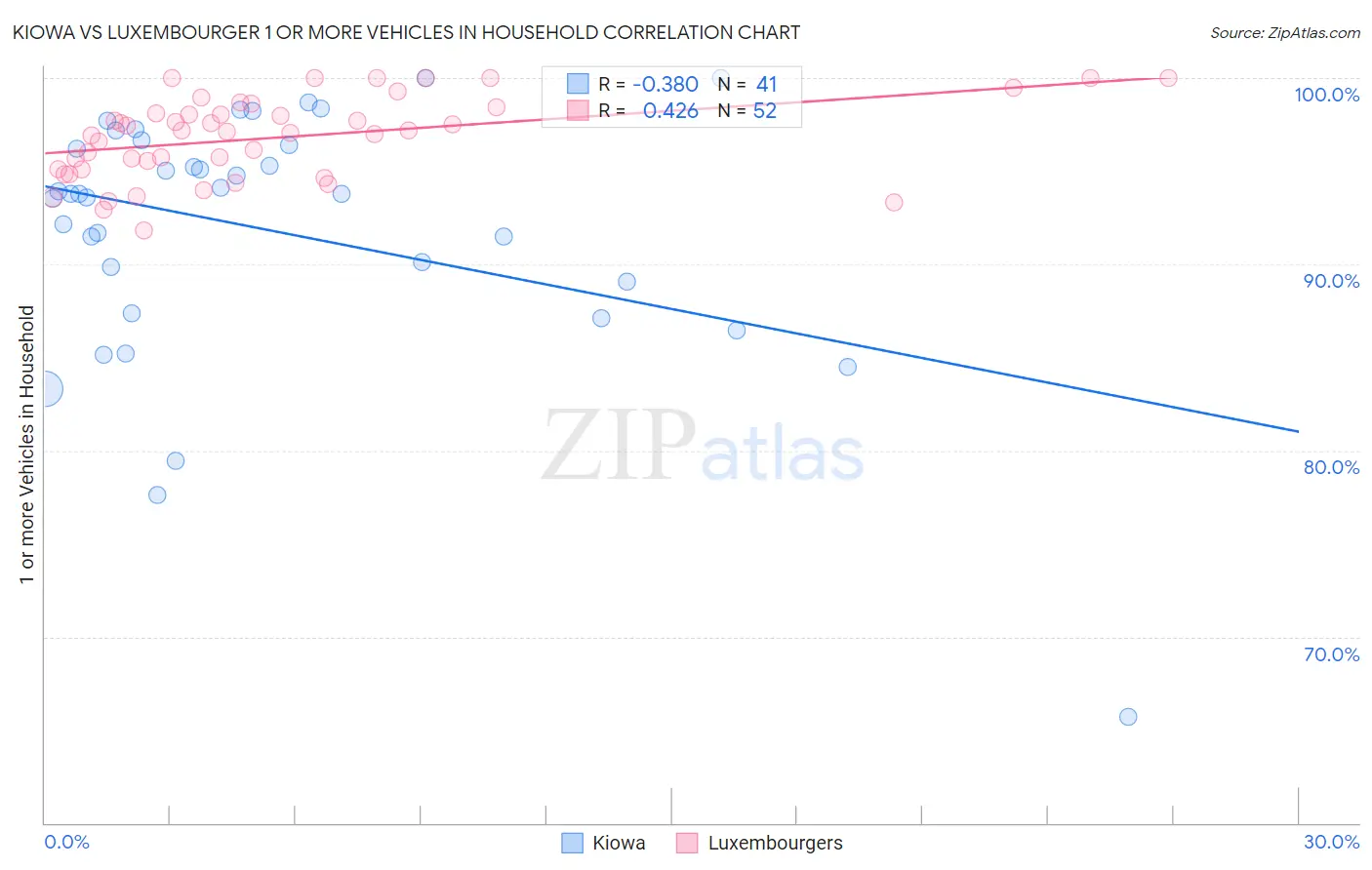 Kiowa vs Luxembourger 1 or more Vehicles in Household