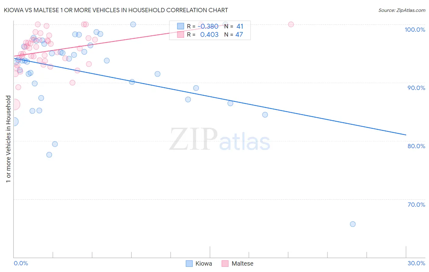 Kiowa vs Maltese 1 or more Vehicles in Household