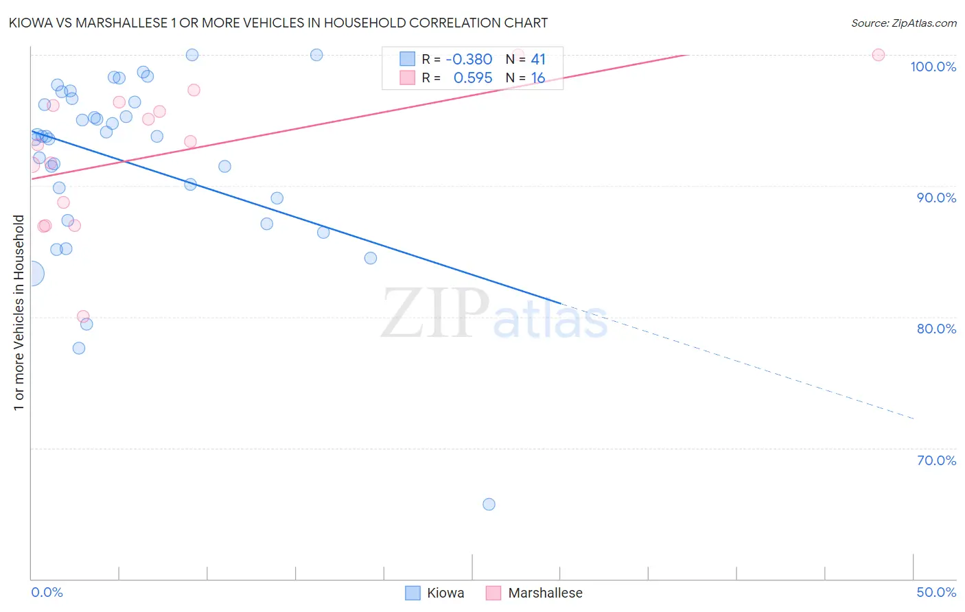 Kiowa vs Marshallese 1 or more Vehicles in Household