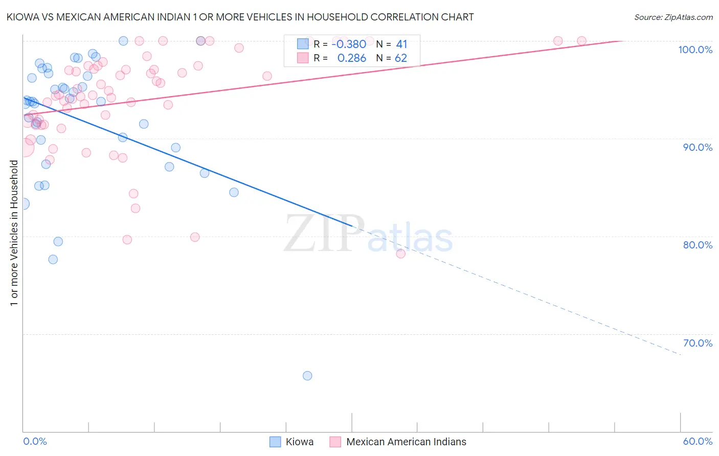 Kiowa vs Mexican American Indian 1 or more Vehicles in Household