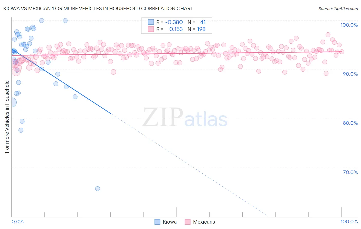 Kiowa vs Mexican 1 or more Vehicles in Household