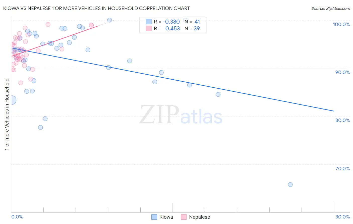 Kiowa vs Nepalese 1 or more Vehicles in Household