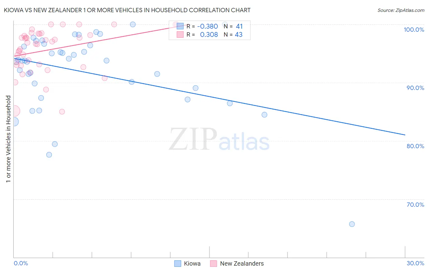 Kiowa vs New Zealander 1 or more Vehicles in Household