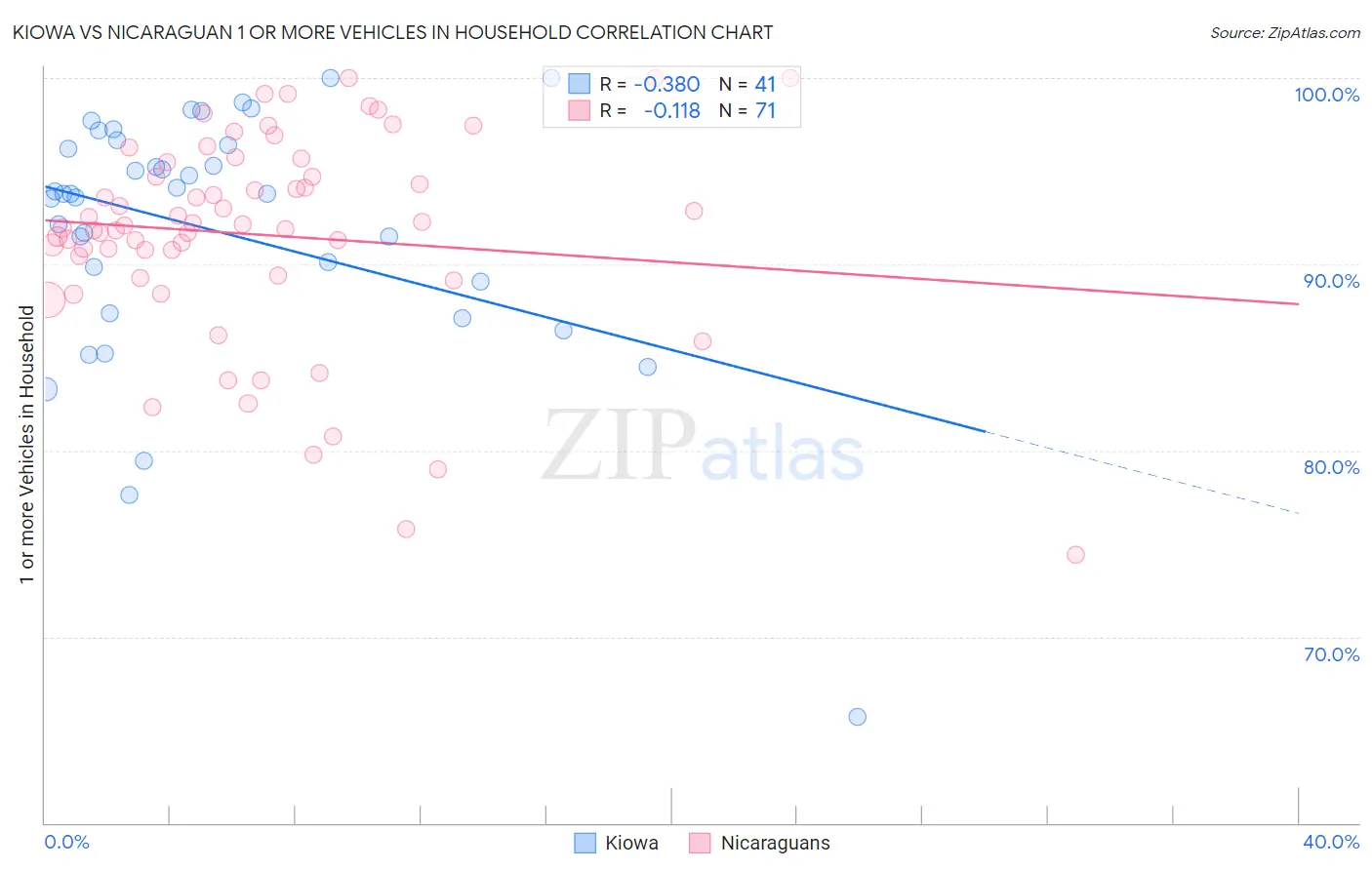 Kiowa vs Nicaraguan 1 or more Vehicles in Household