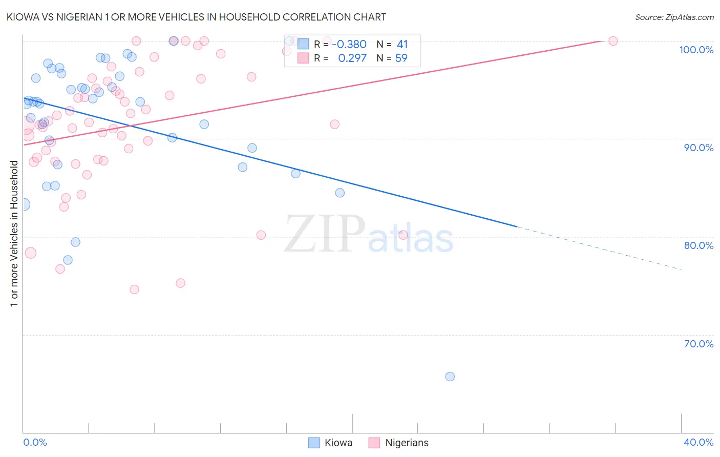 Kiowa vs Nigerian 1 or more Vehicles in Household