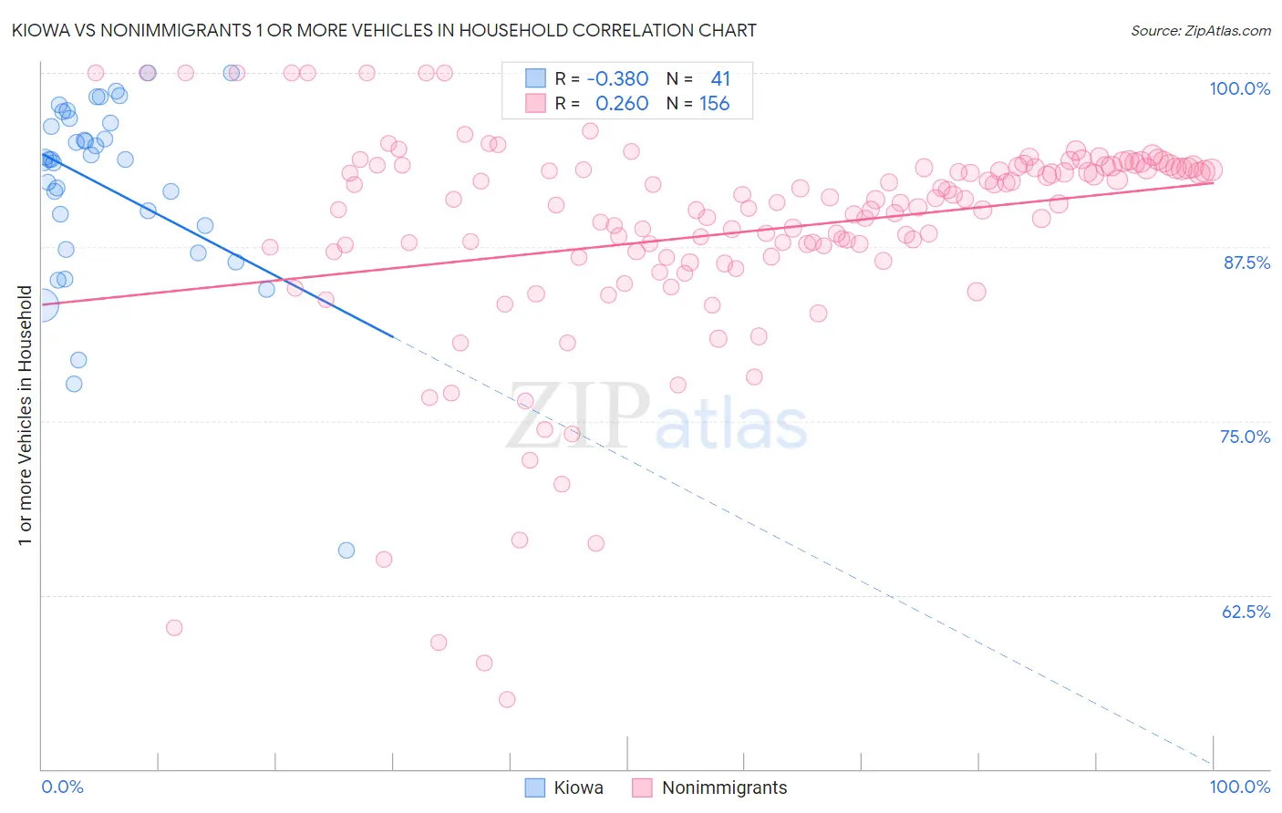 Kiowa vs Nonimmigrants 1 or more Vehicles in Household