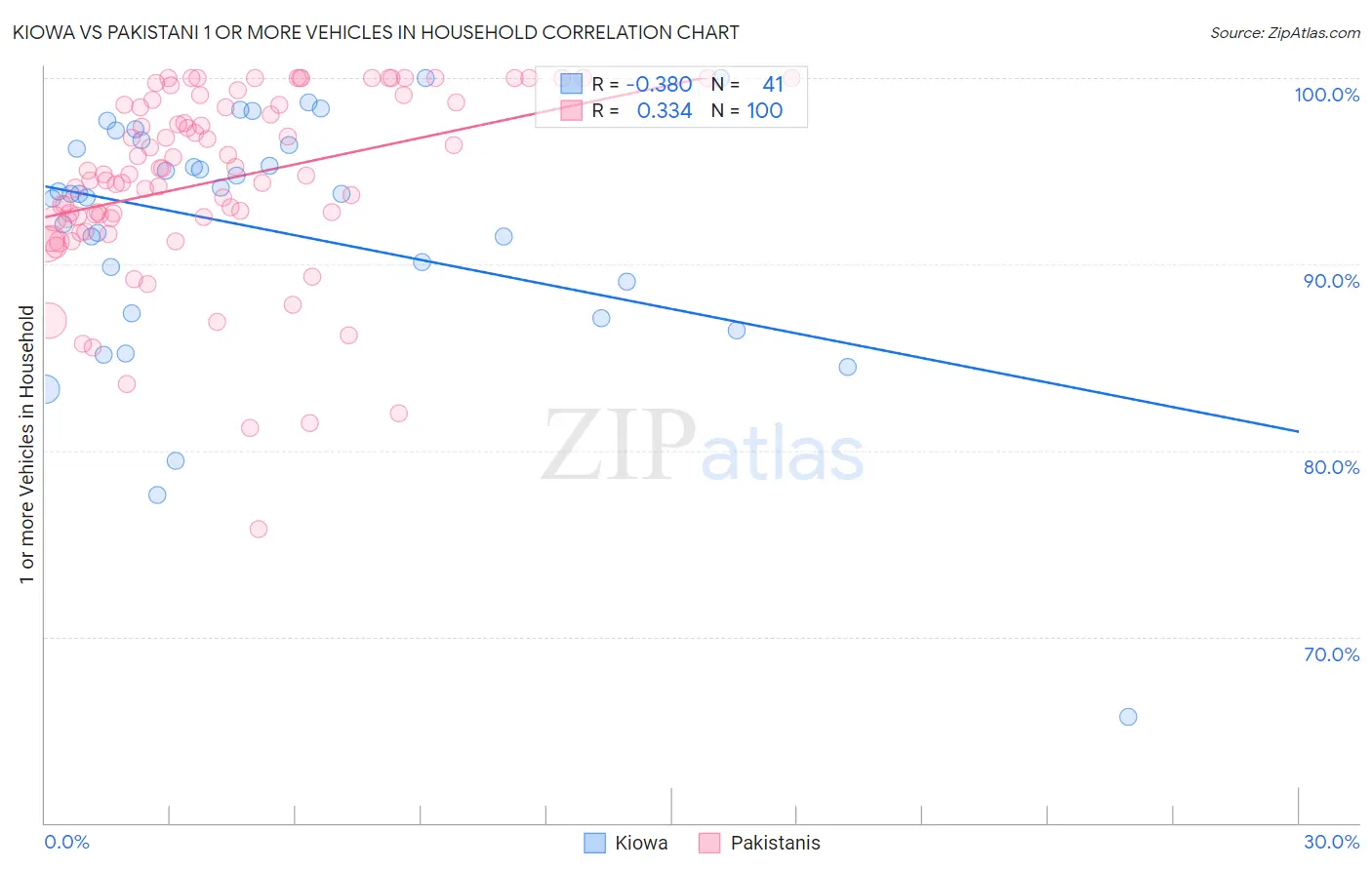 Kiowa vs Pakistani 1 or more Vehicles in Household