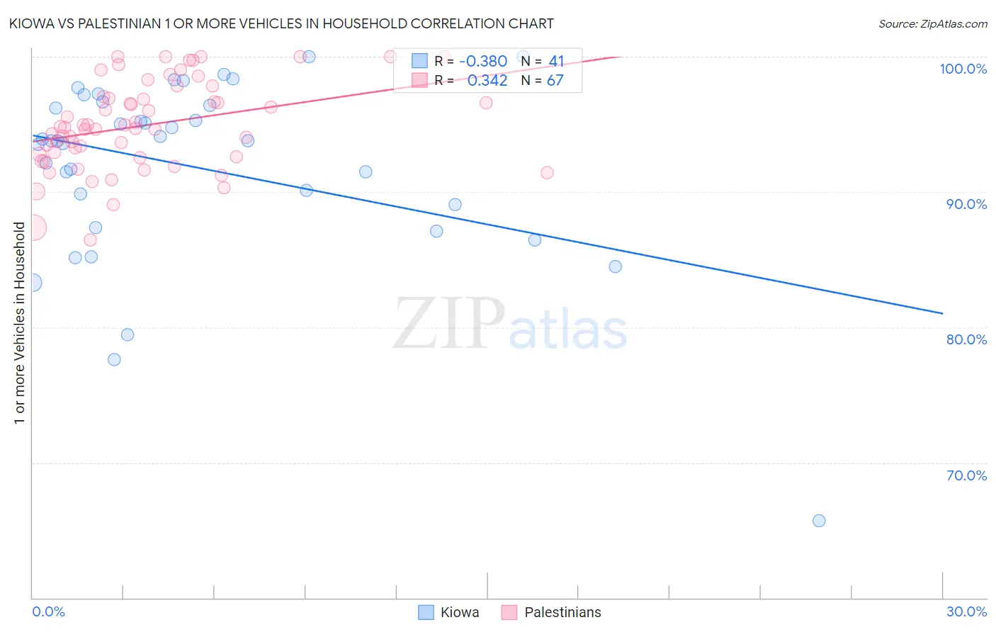 Kiowa vs Palestinian 1 or more Vehicles in Household