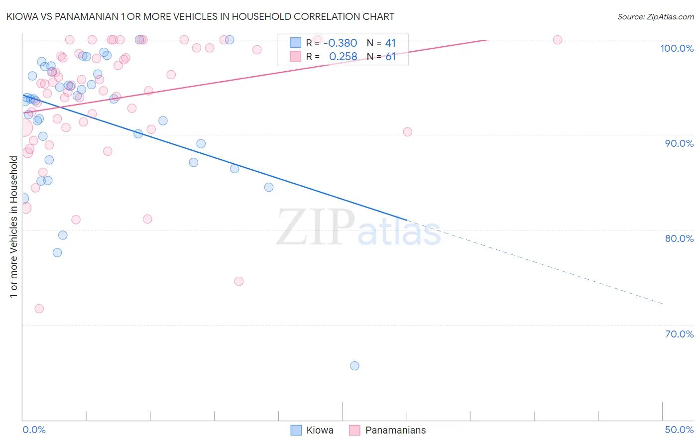 Kiowa vs Panamanian 1 or more Vehicles in Household