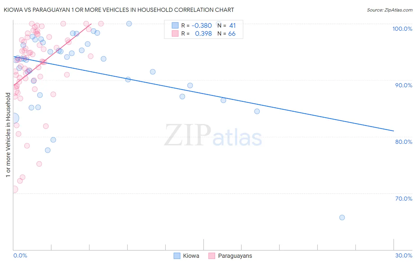 Kiowa vs Paraguayan 1 or more Vehicles in Household