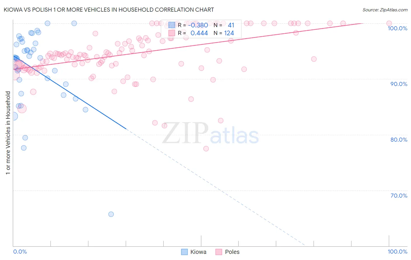 Kiowa vs Polish 1 or more Vehicles in Household