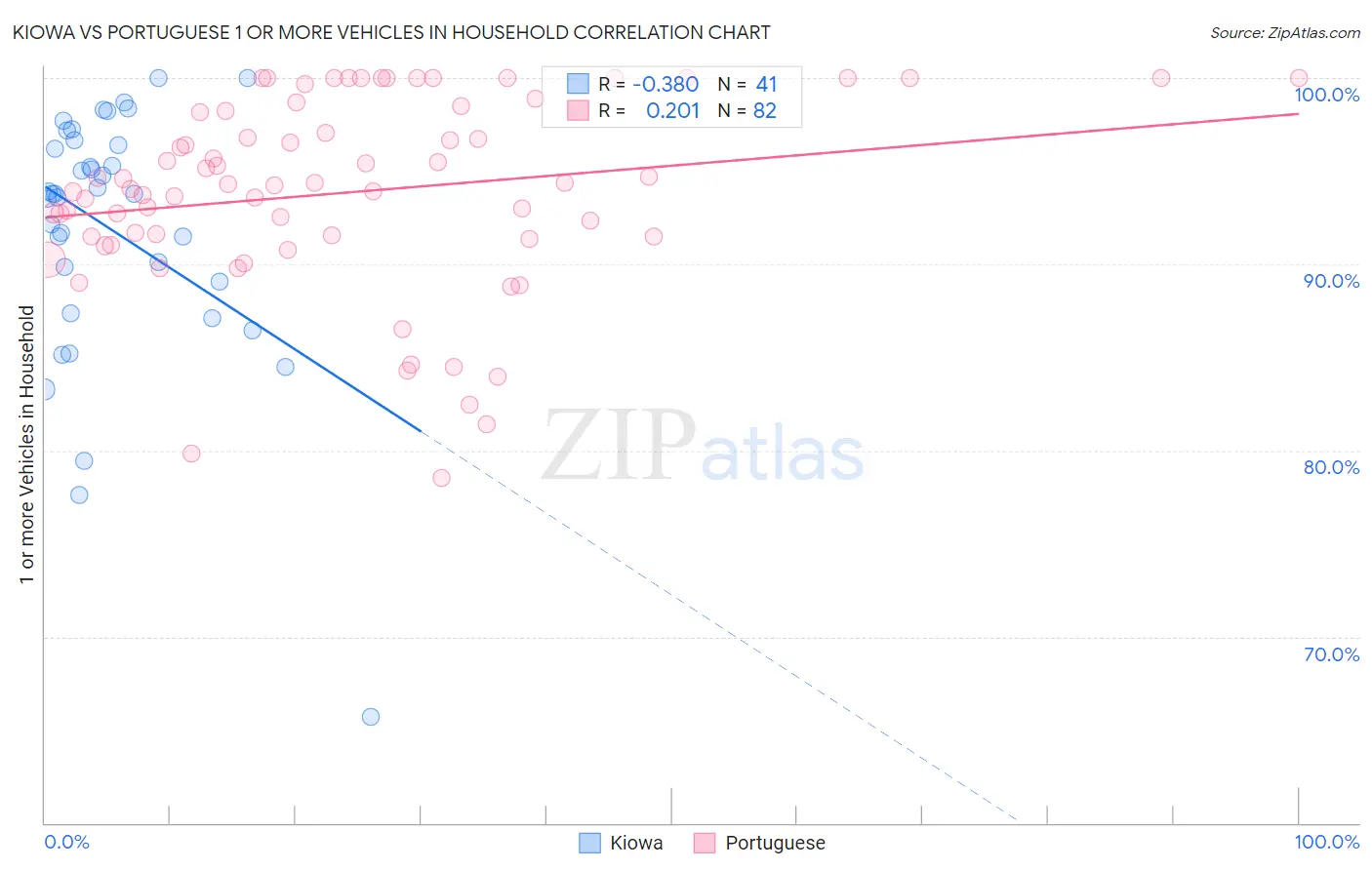 Kiowa vs Portuguese 1 or more Vehicles in Household