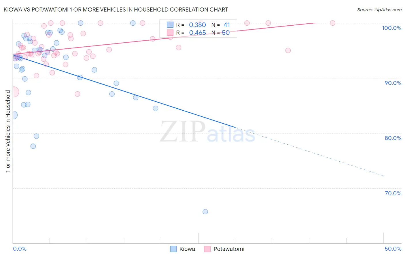 Kiowa vs Potawatomi 1 or more Vehicles in Household