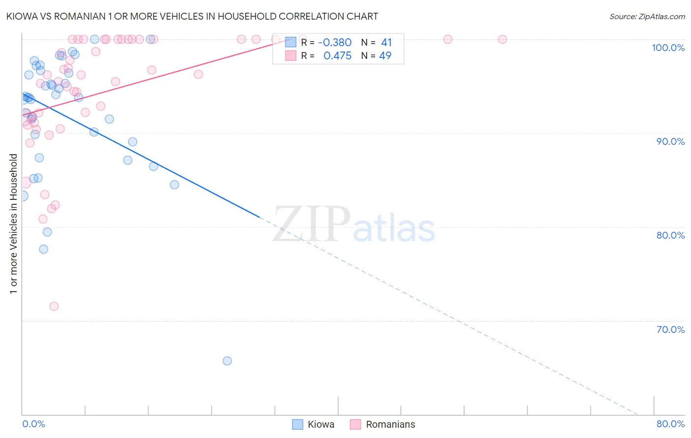 Kiowa vs Romanian 1 or more Vehicles in Household