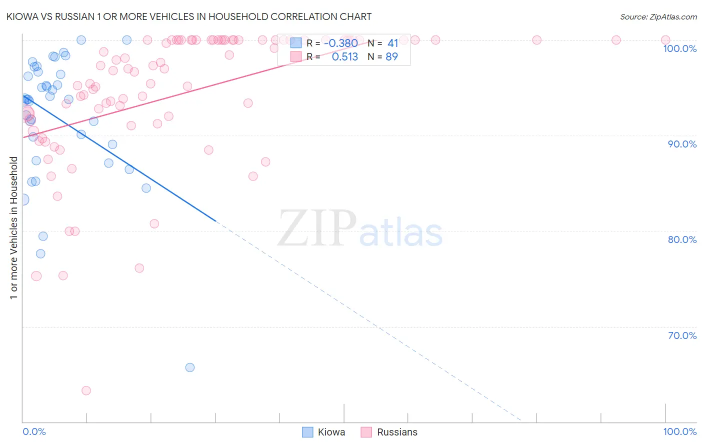 Kiowa vs Russian 1 or more Vehicles in Household