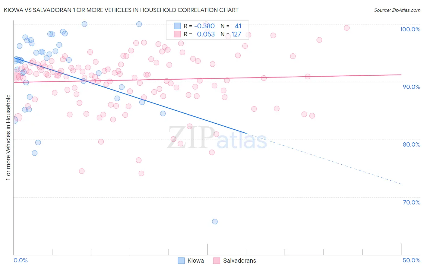 Kiowa vs Salvadoran 1 or more Vehicles in Household