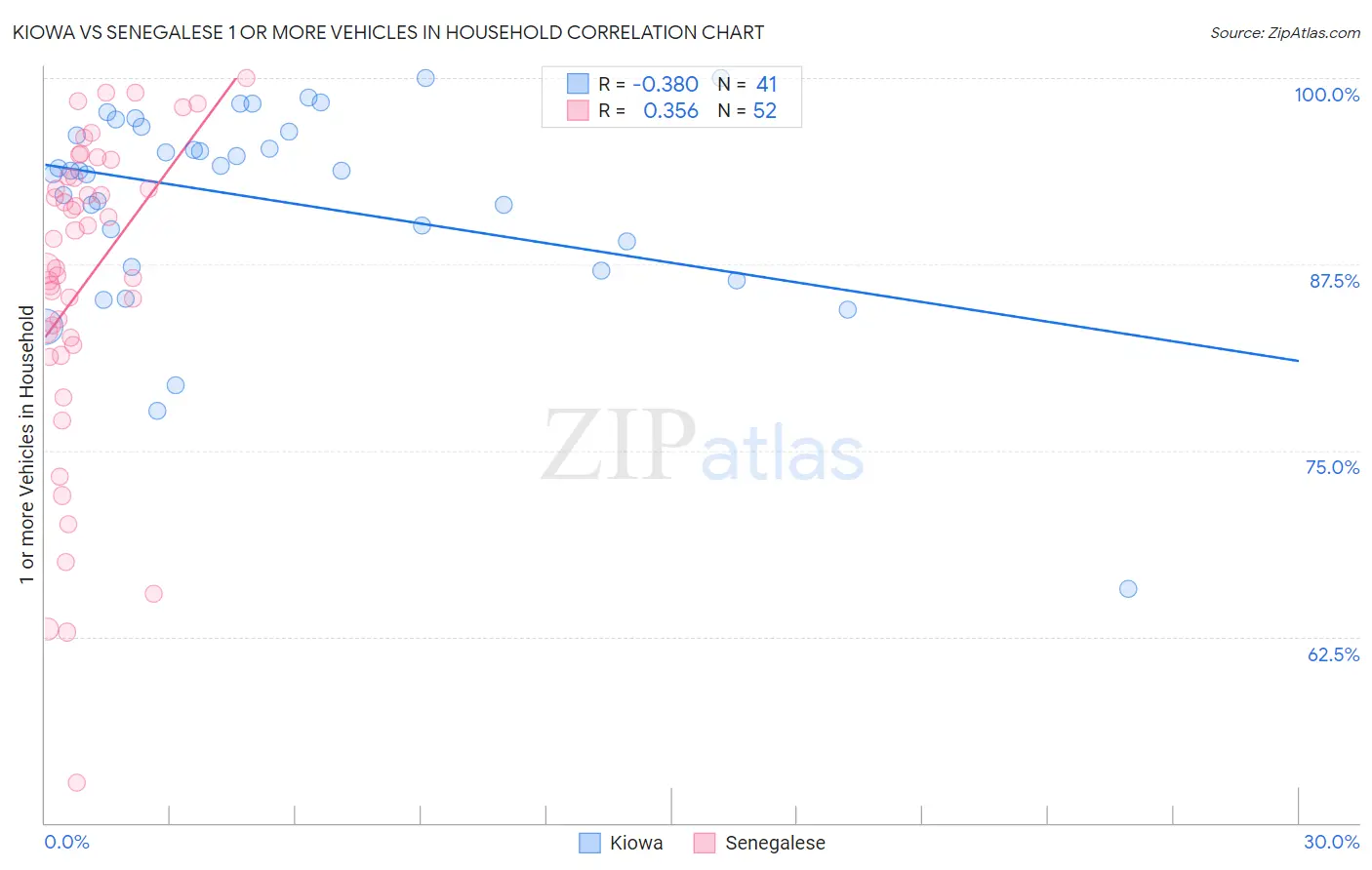 Kiowa vs Senegalese 1 or more Vehicles in Household