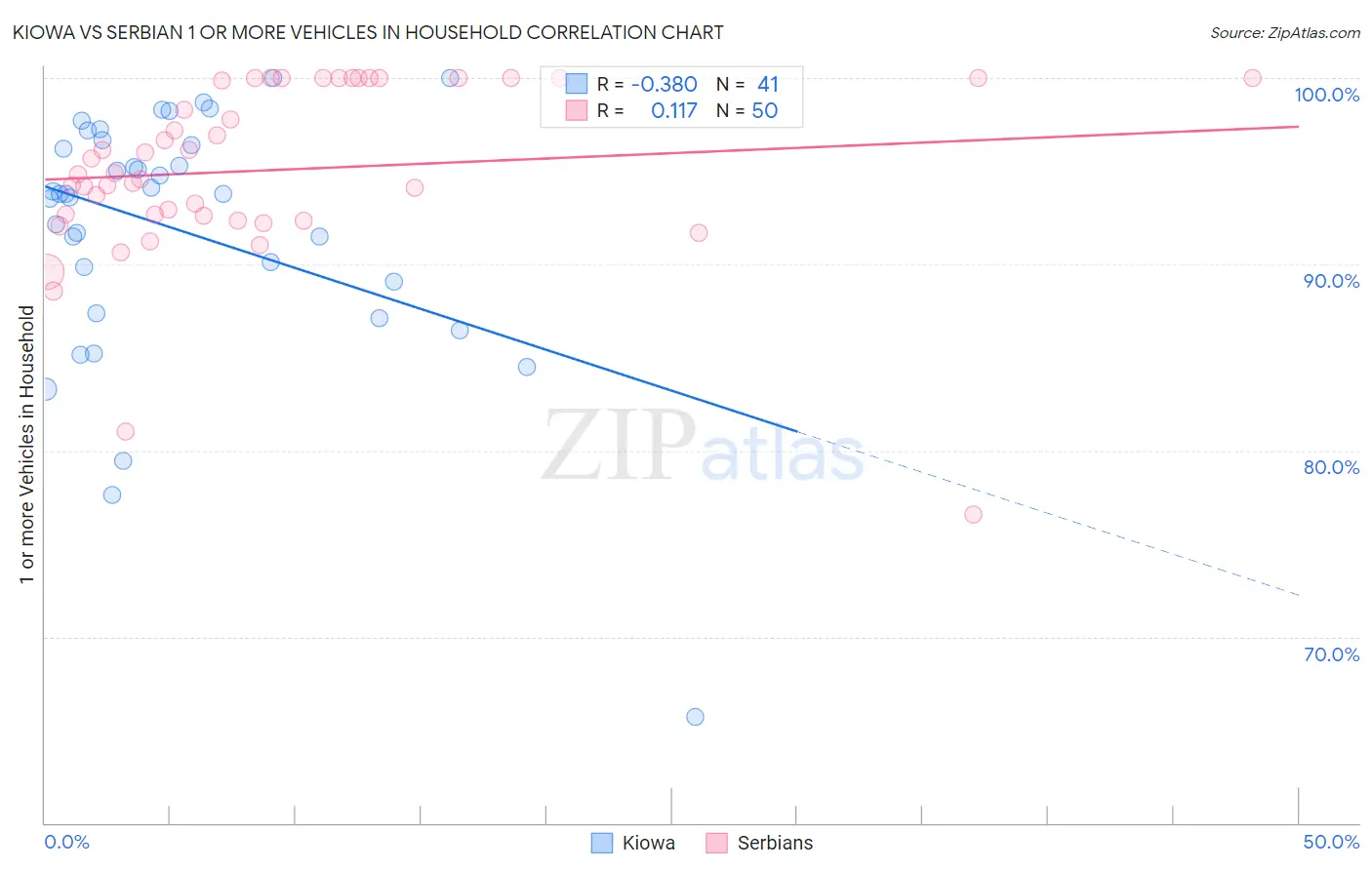 Kiowa vs Serbian 1 or more Vehicles in Household