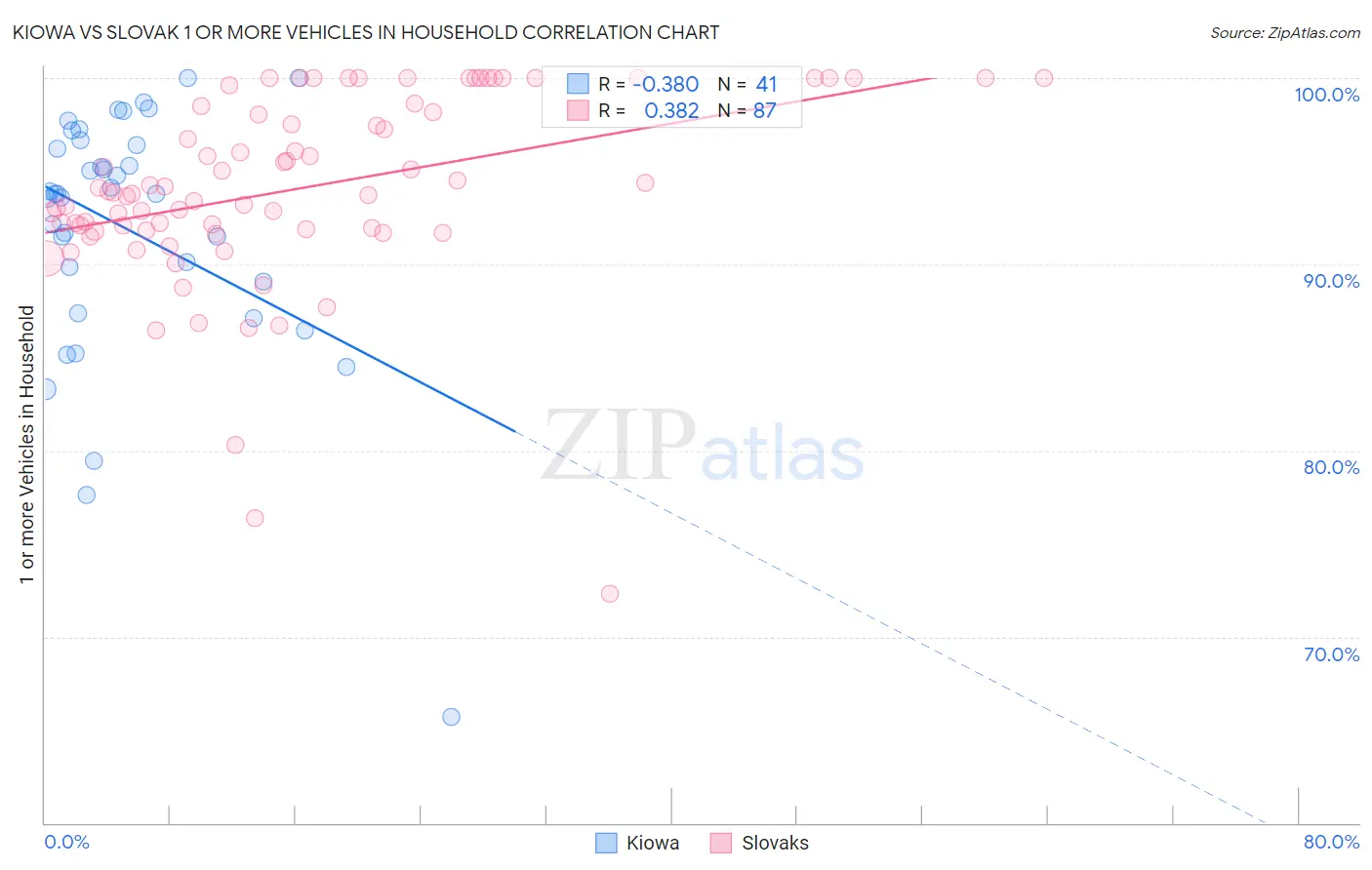Kiowa vs Slovak 1 or more Vehicles in Household
