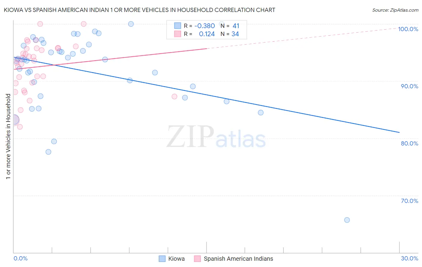 Kiowa vs Spanish American Indian 1 or more Vehicles in Household